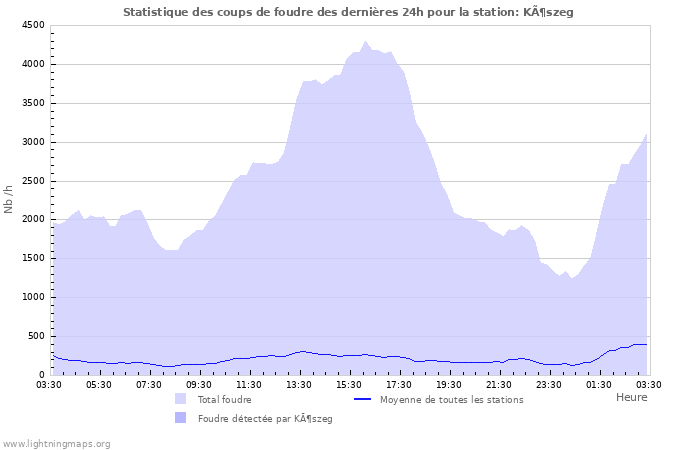 Graphes: Statistique des coups de foudre