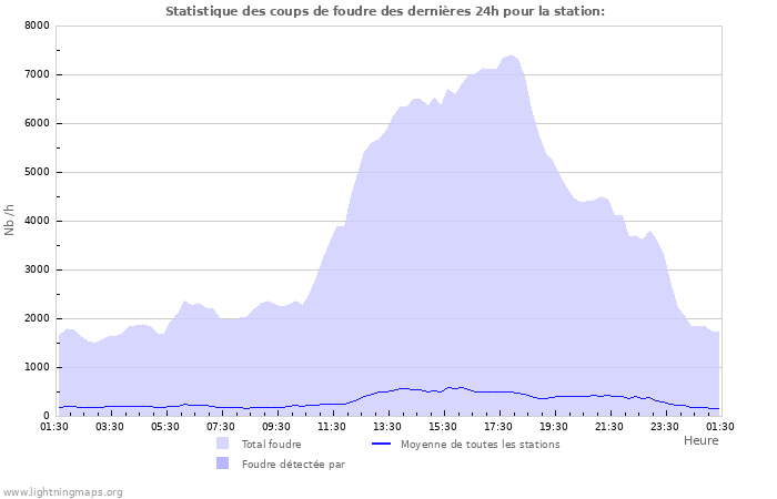 Graphes: Statistique des coups de foudre