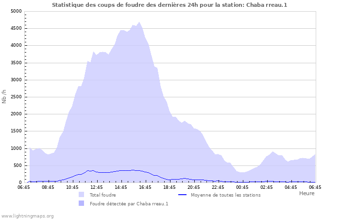 Graphes: Statistique des coups de foudre