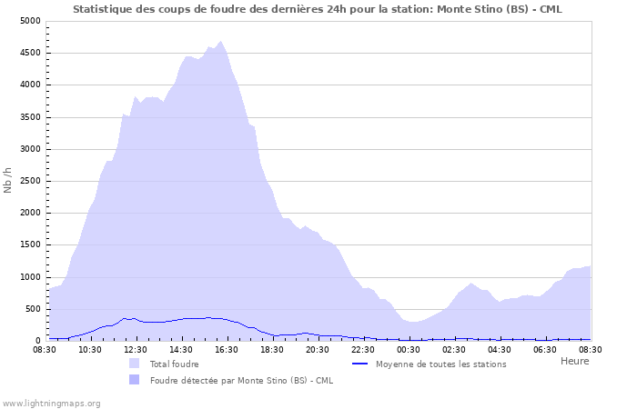 Graphes: Statistique des coups de foudre