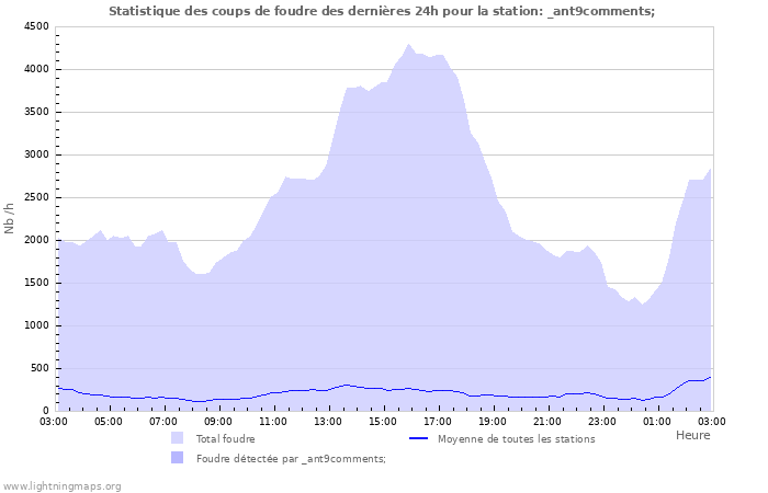 Graphes: Statistique des coups de foudre