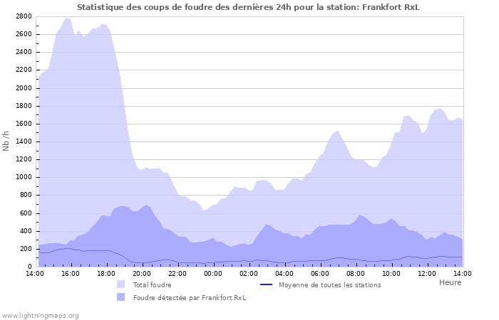 Graphes: Statistique des coups de foudre