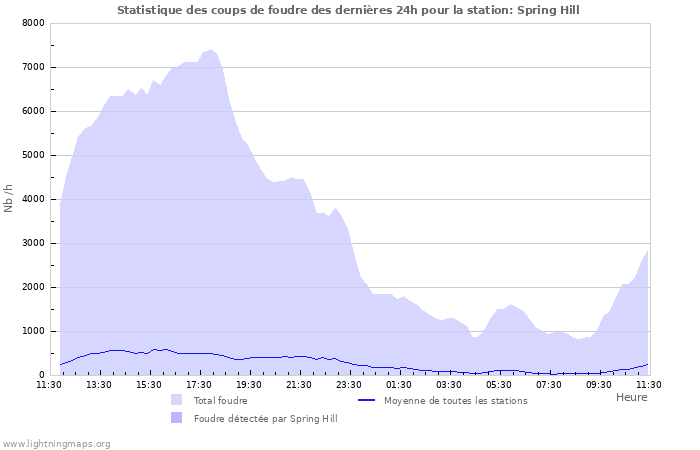 Graphes: Statistique des coups de foudre