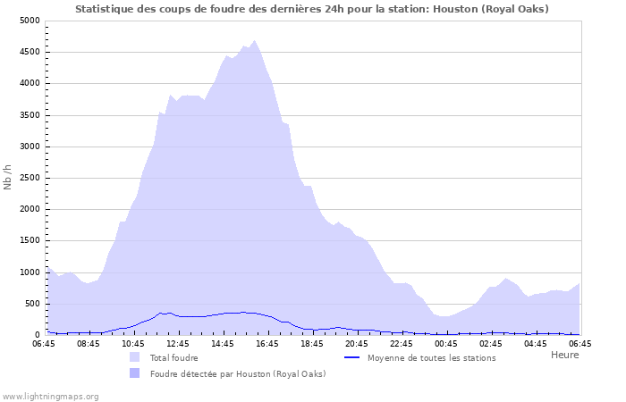 Graphes: Statistique des coups de foudre