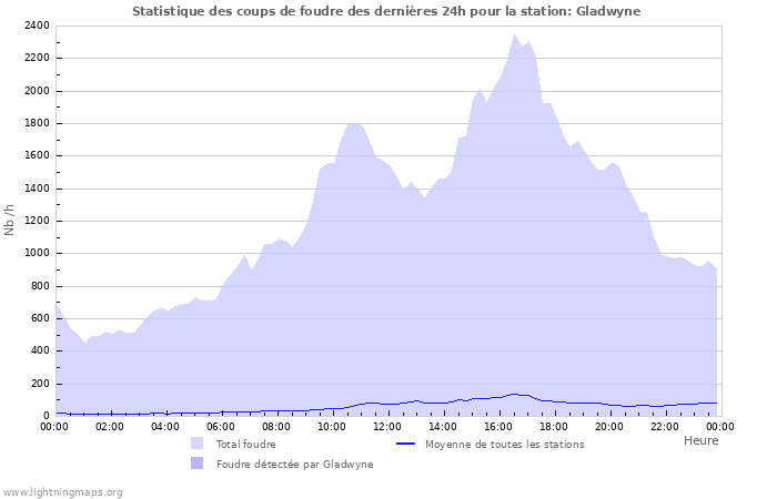 Graphes: Statistique des coups de foudre