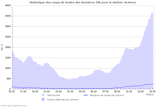 Graphes: Statistique des coups de foudre