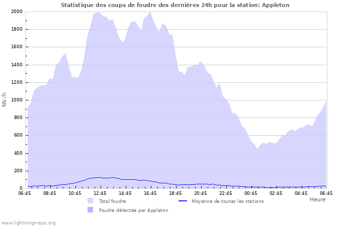 Graphes: Statistique des coups de foudre