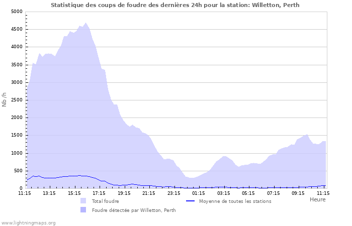 Graphes: Statistique des coups de foudre