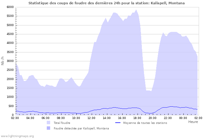 Graphes: Statistique des coups de foudre