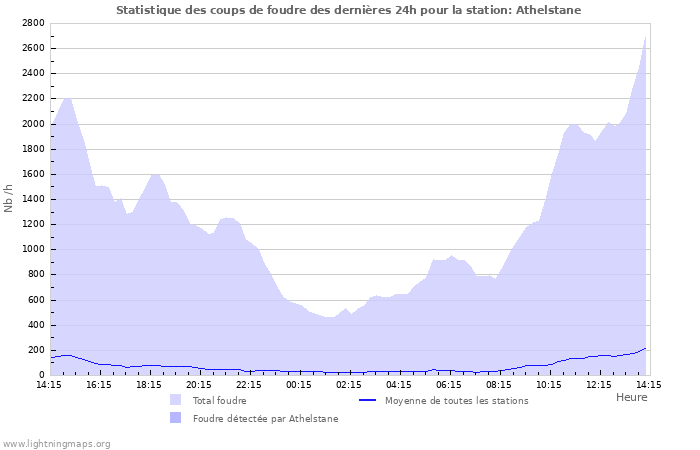 Graphes: Statistique des coups de foudre