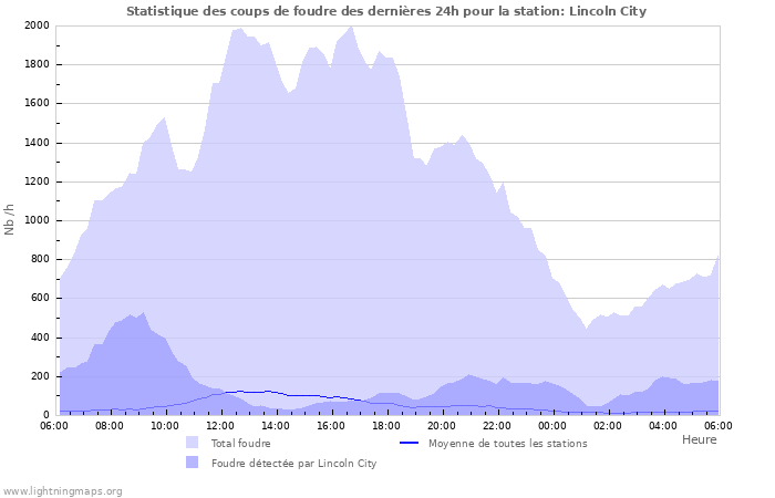 Graphes: Statistique des coups de foudre