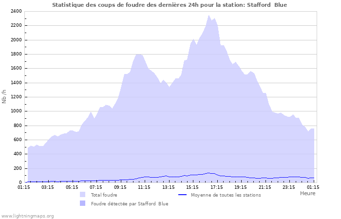 Graphes: Statistique des coups de foudre