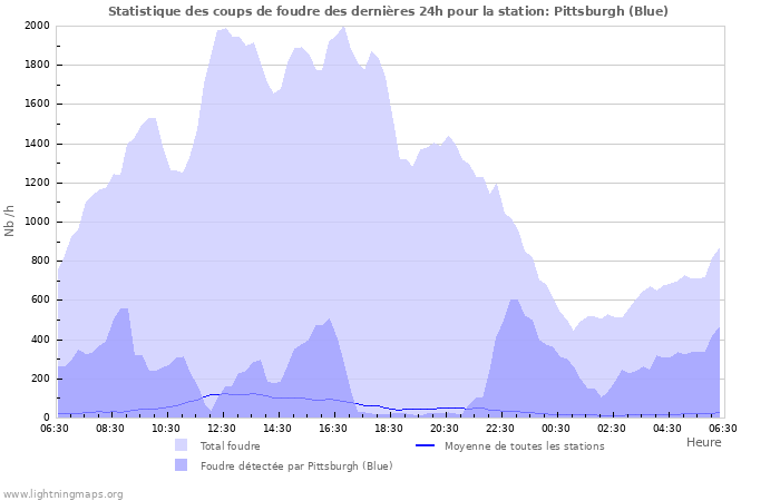 Graphes: Statistique des coups de foudre