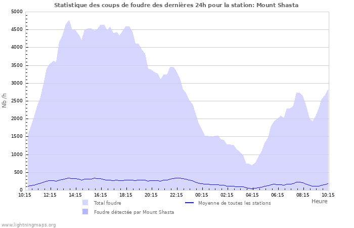 Graphes: Statistique des coups de foudre