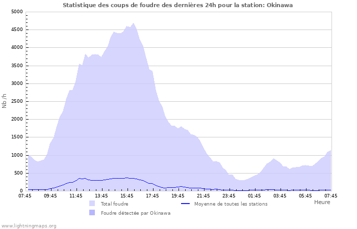 Graphes: Statistique des coups de foudre