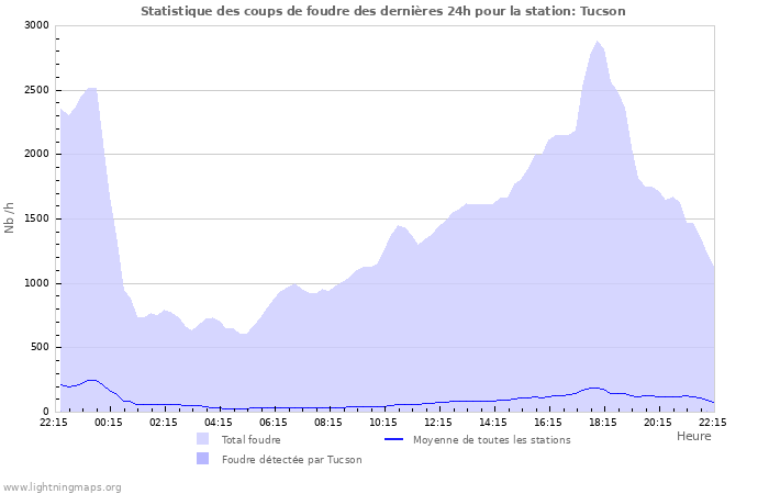 Graphes: Statistique des coups de foudre