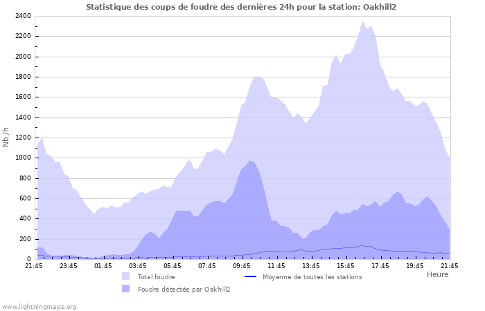 Graphes: Statistique des coups de foudre