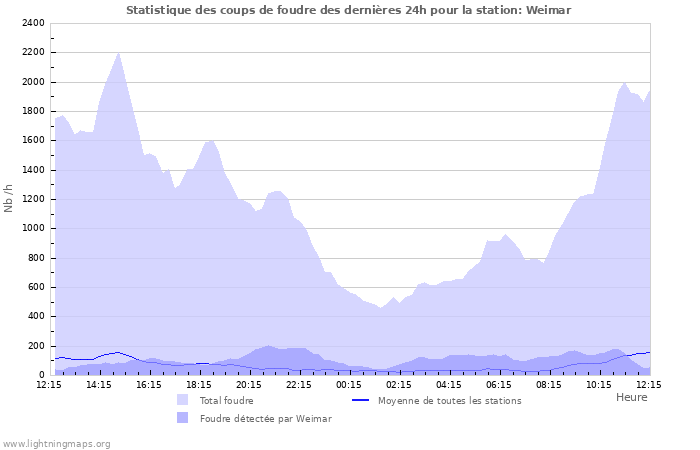 Graphes: Statistique des coups de foudre