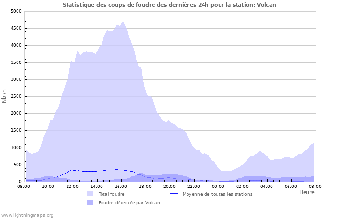 Graphes: Statistique des coups de foudre