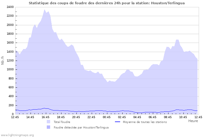 Graphes: Statistique des coups de foudre