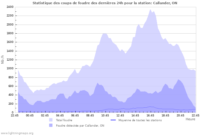 Graphes: Statistique des coups de foudre