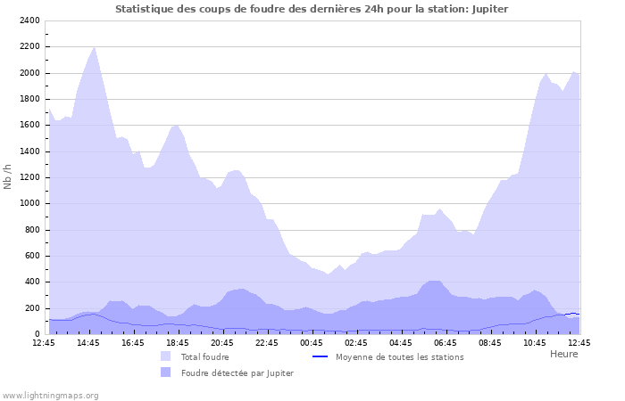 Graphes: Statistique des coups de foudre