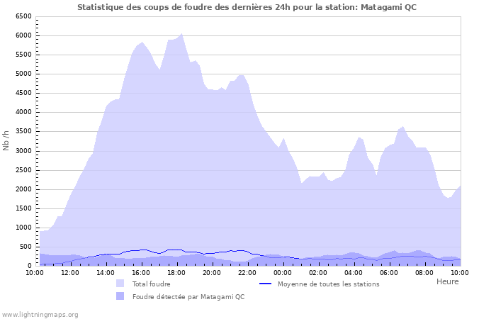 Graphes: Statistique des coups de foudre