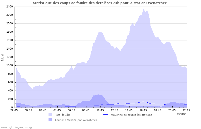 Graphes: Statistique des coups de foudre