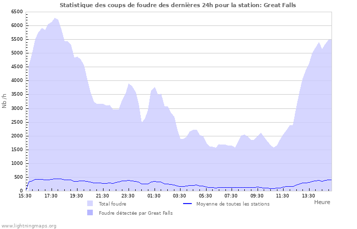 Graphes: Statistique des coups de foudre