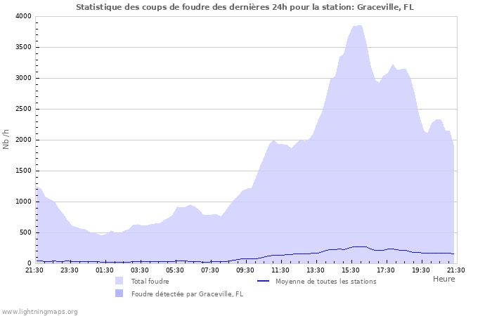 Graphes: Statistique des coups de foudre