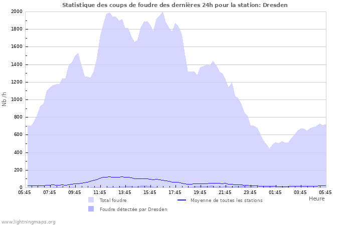 Graphes: Statistique des coups de foudre