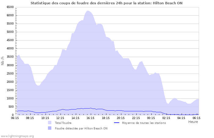 Graphes: Statistique des coups de foudre