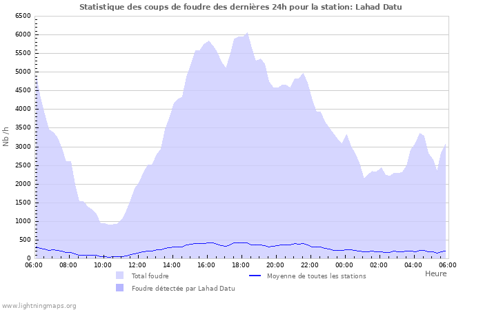 Graphes: Statistique des coups de foudre