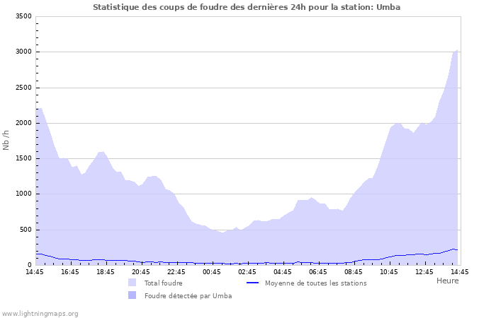 Graphes: Statistique des coups de foudre