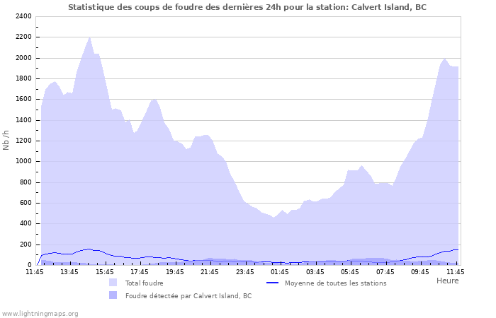 Graphes: Statistique des coups de foudre