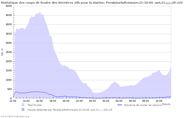 Graphes: Statistique des coups de foudre