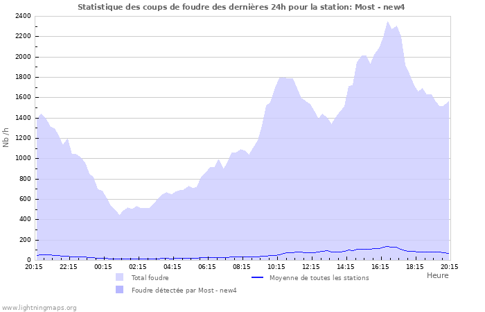 Graphes: Statistique des coups de foudre