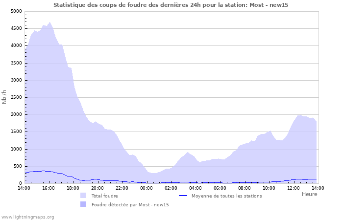 Graphes: Statistique des coups de foudre