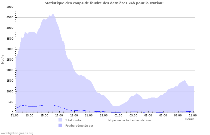 Graphes: Statistique des coups de foudre