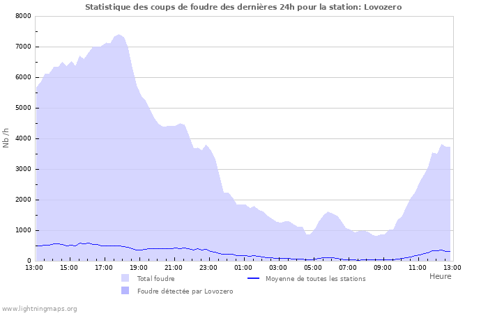 Graphes: Statistique des coups de foudre