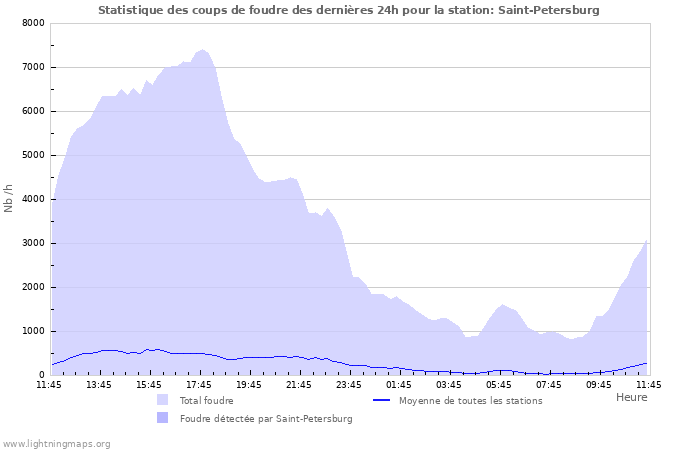 Graphes: Statistique des coups de foudre