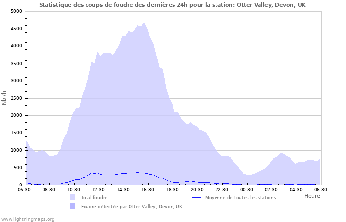 Graphes: Statistique des coups de foudre