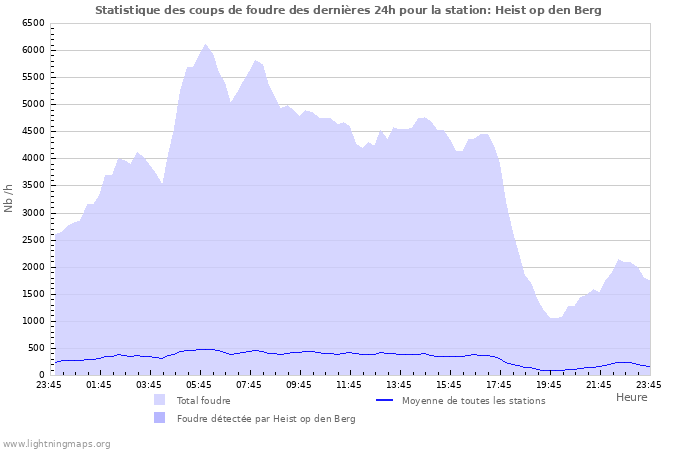 Graphes: Statistique des coups de foudre