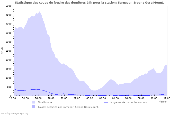 Graphes: Statistique des coups de foudre