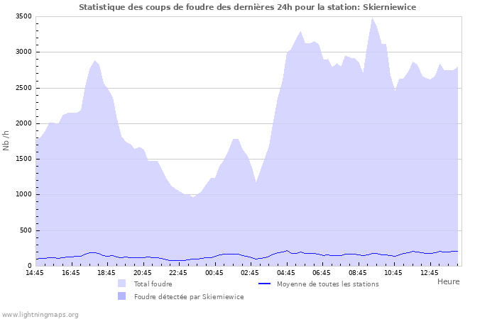 Graphes: Statistique des coups de foudre