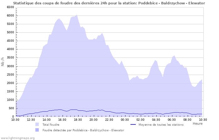 Graphes: Statistique des coups de foudre