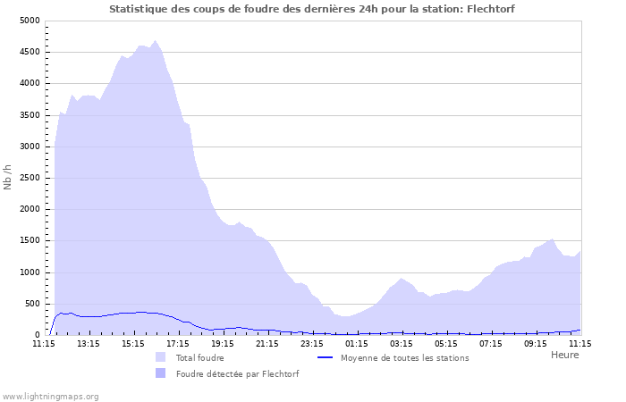 Graphes: Statistique des coups de foudre