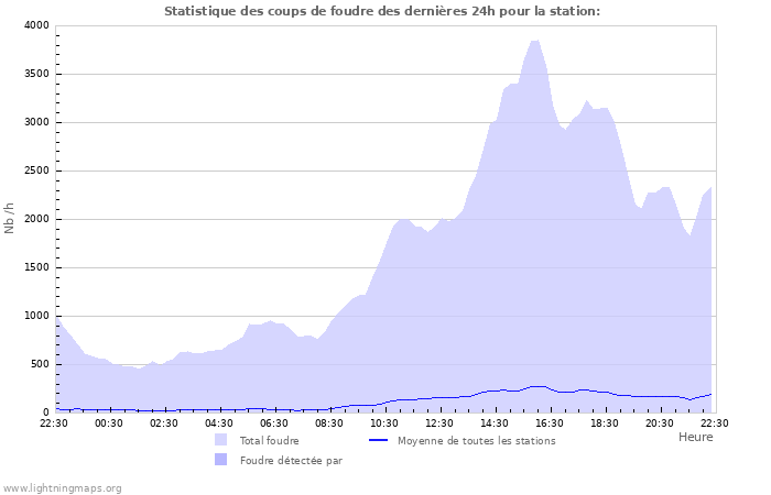 Graphes: Statistique des coups de foudre