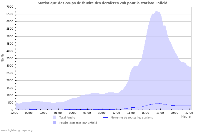 Graphes: Statistique des coups de foudre