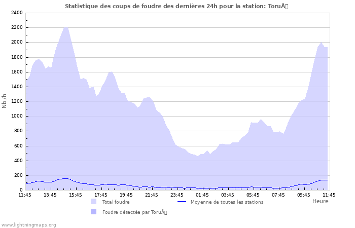 Graphes: Statistique des coups de foudre